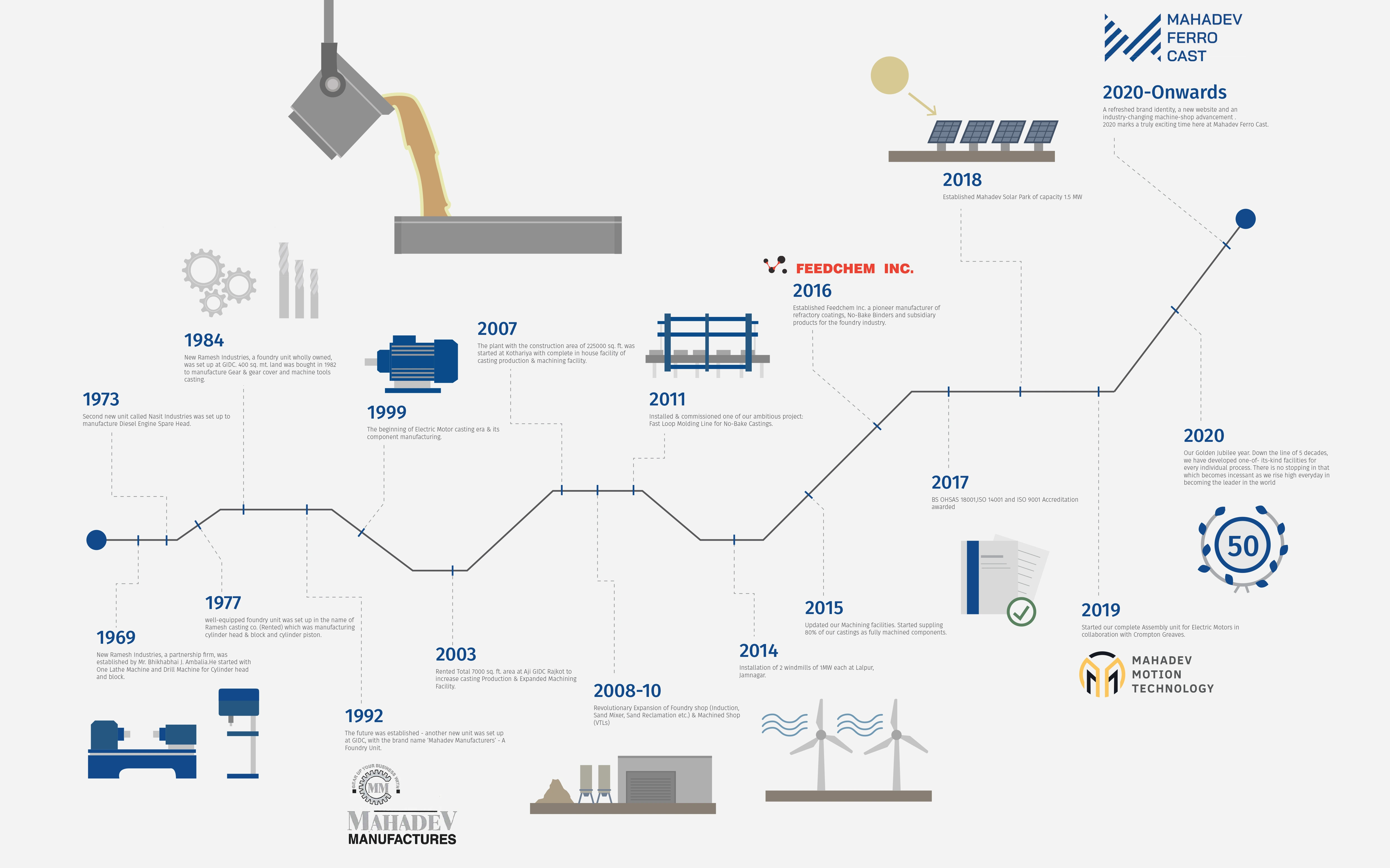 timeline