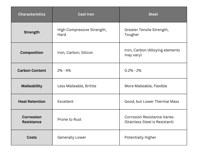 cast steel vs cast iron comparison